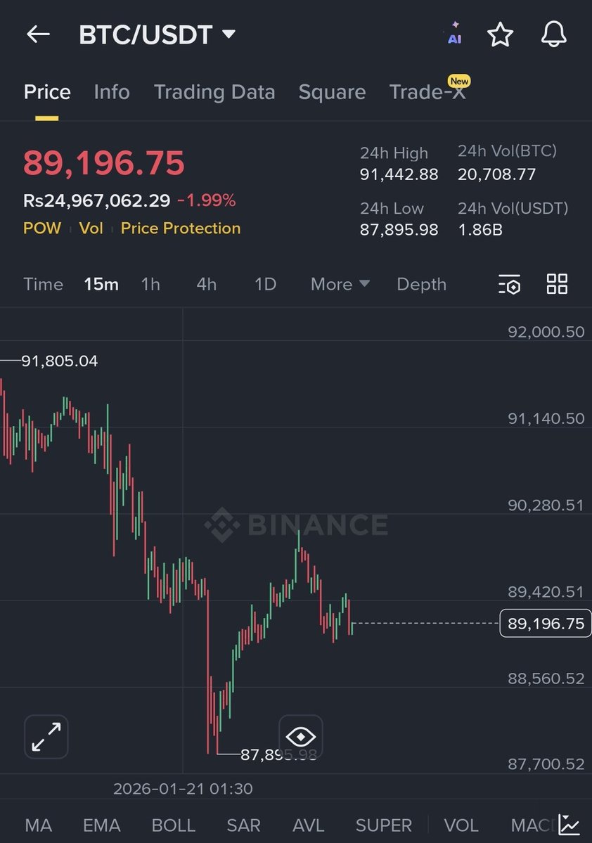 Saraz_07's tweet image. Longed $BTC

targeting $92/$93k from here!

Sl $87k or a 4hr close below $88k