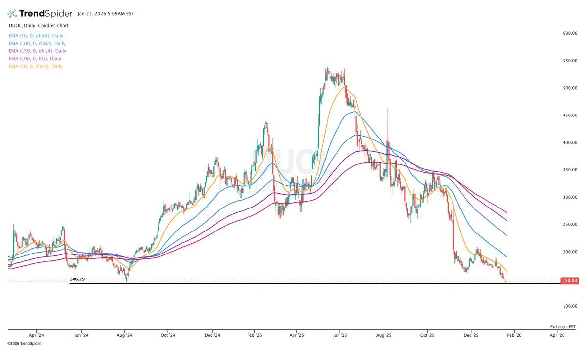 JonahLupton's tweet image. Just some stocks at interesting technical levels...

$DUOL sitting on the August 2024 lows 

$WIX sitting on the trendline from 2016 lows through 2020 lows

$META back to the trendline from 2022 lows 

$DDOG sitting on the VWAP from the 2021 highs and 2022 lows