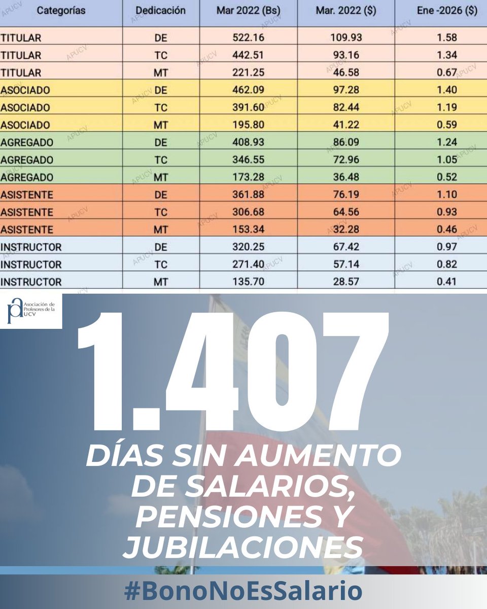 #UCV #Profesores #Venezuela #SalariosDignosYa #BonoNoEsSalario