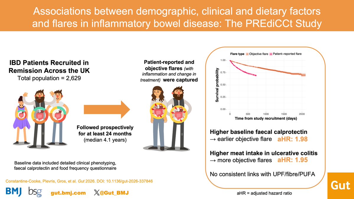 NTforIBD's tweet image. What can (and cannot) predict flares in people with #IBD in remission❓

💡New insights from the PREdiCCt Study from @IBDNathan, @Bealoquebea, @charlie_lees &amp;amp; colleagues after following 2,629 people 🇬🇧 in self-reported remission for 4 years:

✅ Feeling well is not the same as…