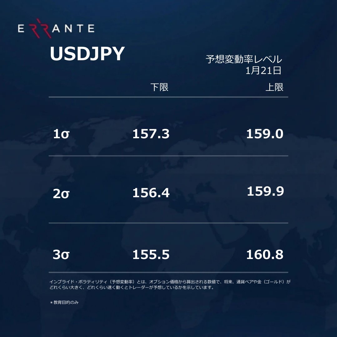 💹 USD/JPY 予想変動率まとめ💹 (最新情報反映) 💡 ポイント ・159円前後での値動きに注目  ・日銀FRBの政策や経済指標で変動幅に影響 ・高ボラ相場は短期トレードチャンスにも  ※本内容は情報提供を目的としており、投資助言を行うものではありません。 #Errante #経済指標 ...