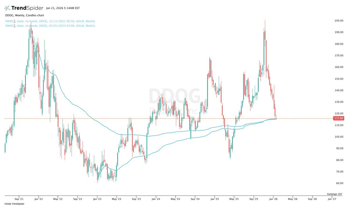 JonahLupton's tweet image. Just some stocks at interesting technical levels...

$DUOL sitting on the August 2024 lows 

$WIX sitting on the trendline from 2016 lows through 2020 lows

$META back to the trendline from 2022 lows 

$DDOG sitting on the VWAP from the 2021 highs and 2022 lows
