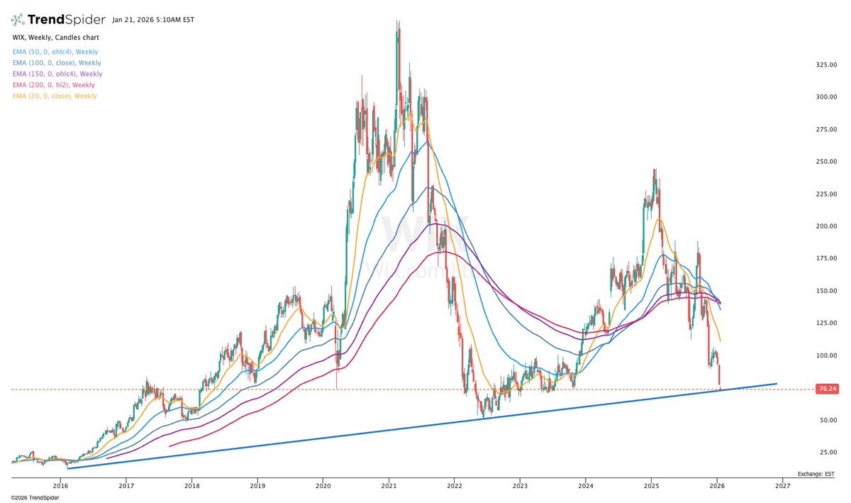 JonahLupton's tweet image. Just some stocks at interesting technical levels...

$DUOL sitting on the August 2024 lows 

$WIX sitting on the trendline from 2016 lows through 2020 lows

$META back to the trendline from 2022 lows 

$DDOG sitting on the VWAP from the 2021 highs and 2022 lows