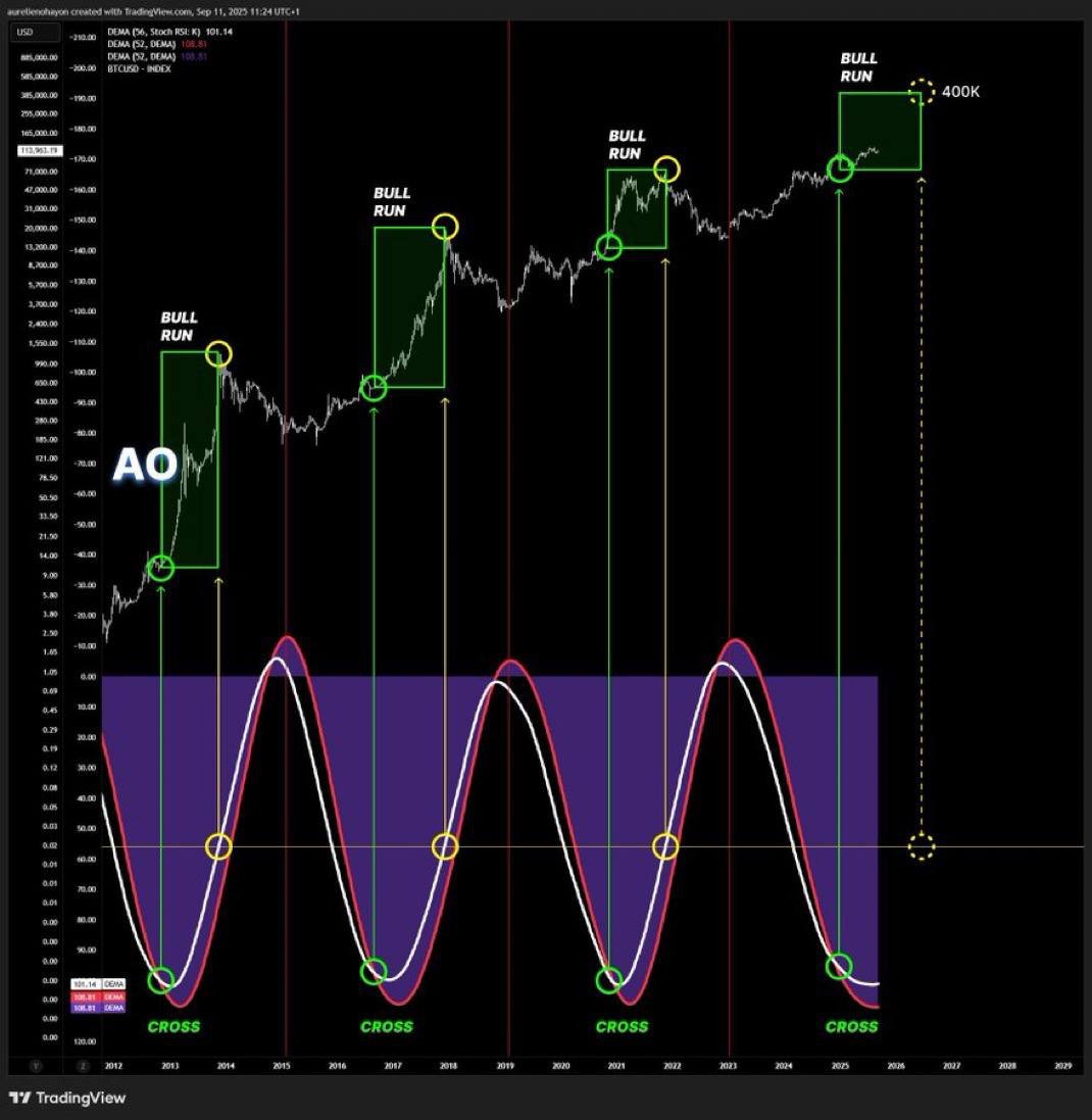 BDCryptoGuru's tweet image. BIGGEST. BULL. RUN. EVER.  

Starting MONDAY!