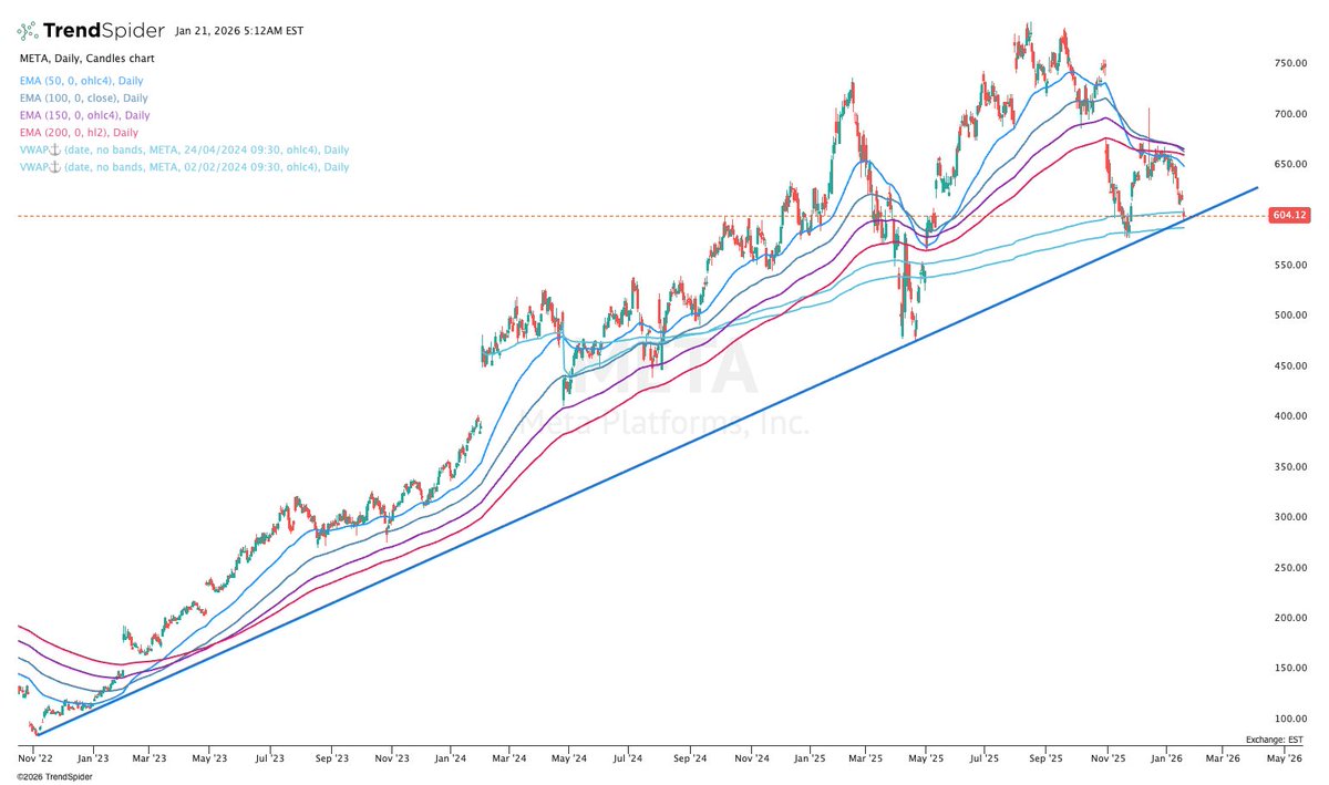 JonahLupton's tweet image. Just some stocks at interesting technical levels...

$DUOL sitting on the August 2024 lows 

$WIX sitting on the trendline from 2016 lows through 2020 lows

$META back to the trendline from 2022 lows 

$DDOG sitting on the VWAP from the 2021 highs and 2022 lows