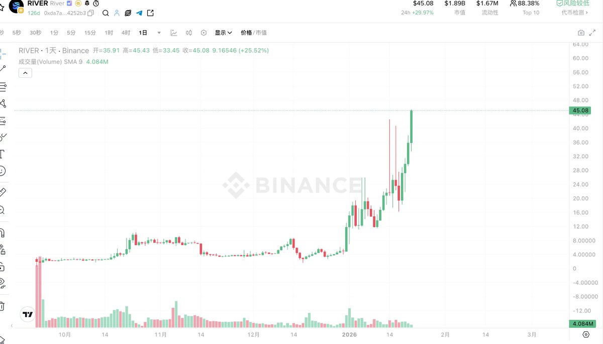 这就是传说中的神币吗？？ @River4fun ，做空的兄弟们惨了。