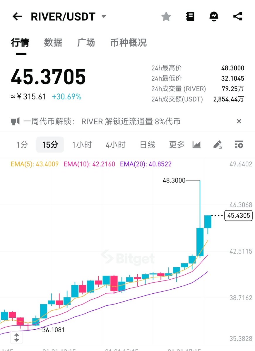 river 爆拉77% 在45分享说的上100美金。已经80美金了。麻了兄弟们。