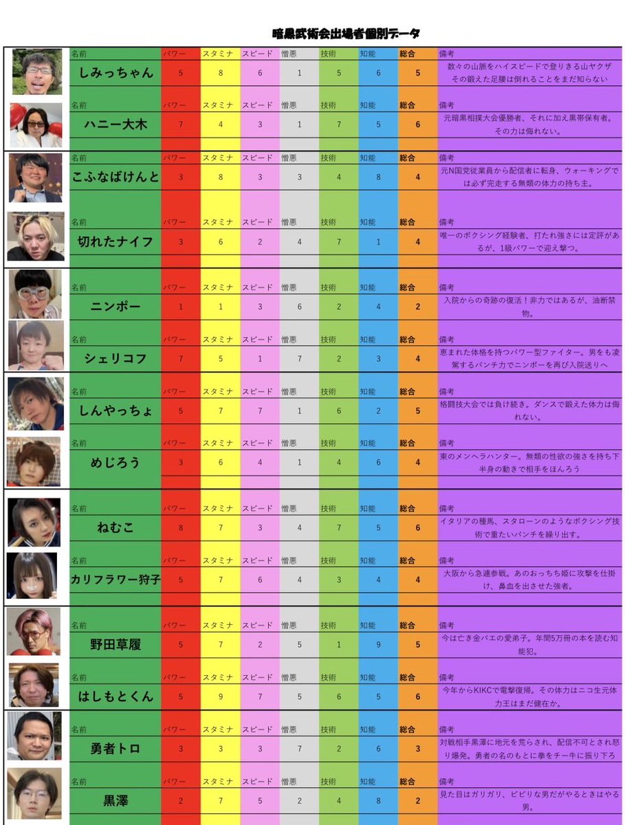 kubotayokoyama's tweet photo. 暗黒武術会　

各選手の強さ数値化データー表 https://t.co/3GZhoquHxa