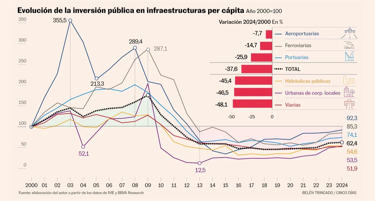 El dato: evolución de la Inversión en infraestructuras en España (per cápita) (Fuente <a href="/CincoDiascom/">CincoDiascom</a> )