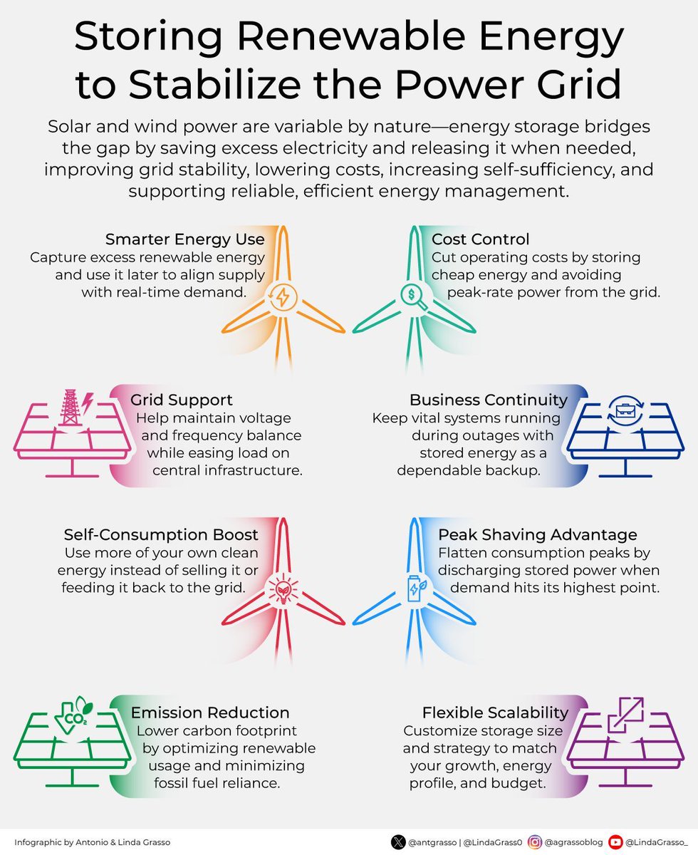 SmesGoals's tweet image. Balancing intermittent renewables with smart storage is a shift in how we value energy, demanding foresight, flexibility, and infrastructure that treats excess power not as waste, but as opportunity. 

By @antgrasso #Energy #EnergyStorage #SmartGrid #Sustainability