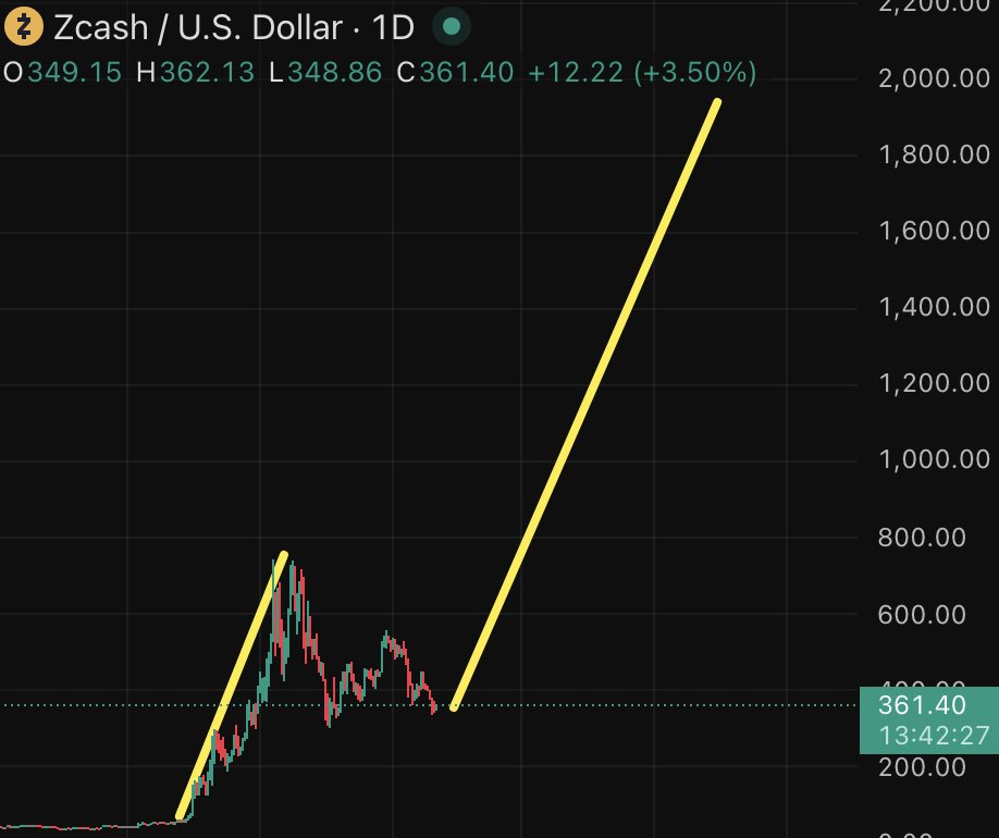 Whale_Guru's tweet image. The $ZEC pump to $2000 will melt faces.

I used to be a Zcash hater, now i love it.

I’ll tell you when to sell so make sure you’re following.