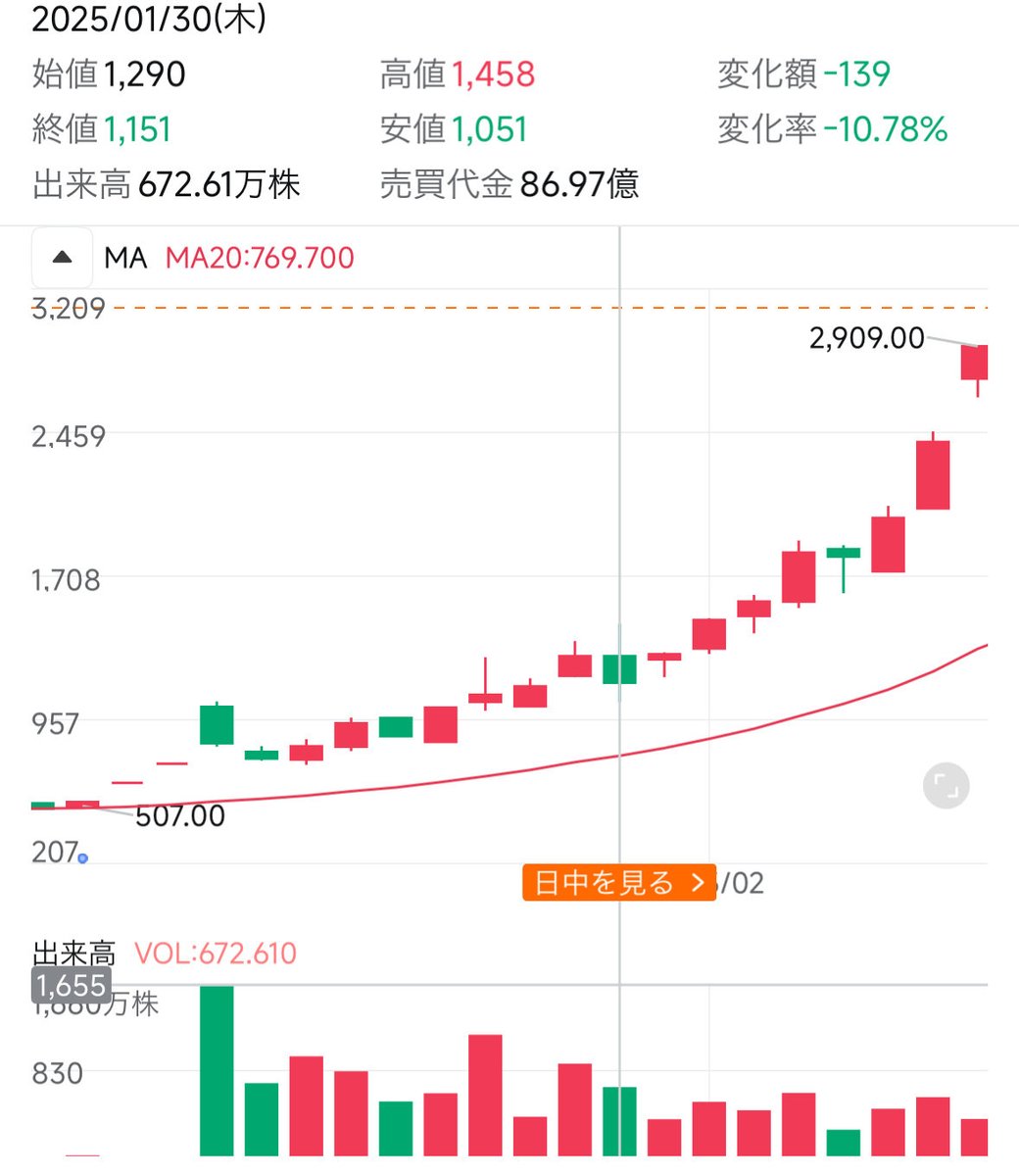 25年増し担保規制入り〜note株価推移】 1/14 決算発表から2日連続ストップ高 13日528円→17日高値1053円→終値835円 ↓  1/24売買分から信用増し担保規制入り ☆始値842−30→終値1021＋149（S高） ↓ 1/30増し担保規制強化（保証金率70%）  ☆始値1290→高値1458→終値1151 ...