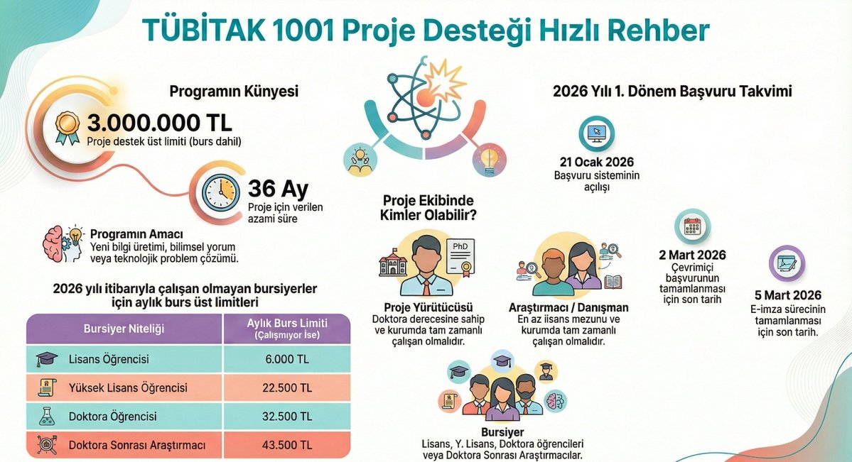 Şimdi #TÜBİTAK 1001 sonuçlarına yeterince sevindiysek yeni çağrıya hazırlanmaya başlayalım. Takvim çok sıkışık. Bütçe 3,000,000 TL. Hazırmıyız ? <a href="/BilkentTTO/">BilkentTTO</a> <a href="/BilkentUniv/">Bilkent Üniversitesi</a> <a href="/bilkentunam/">Bilkent UNAM</a> <a href="/Tubitak/">TÜBİTAK</a>