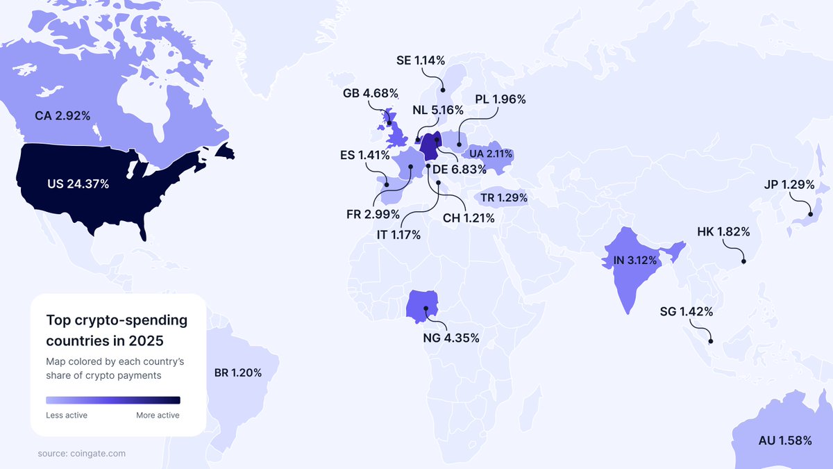 4/7 Crypto payments remained global. The US led the country rankings, the  Netherlands moved into the top three, and Nigeria stayed among the most  active markets. By continent, Europe accounted for the