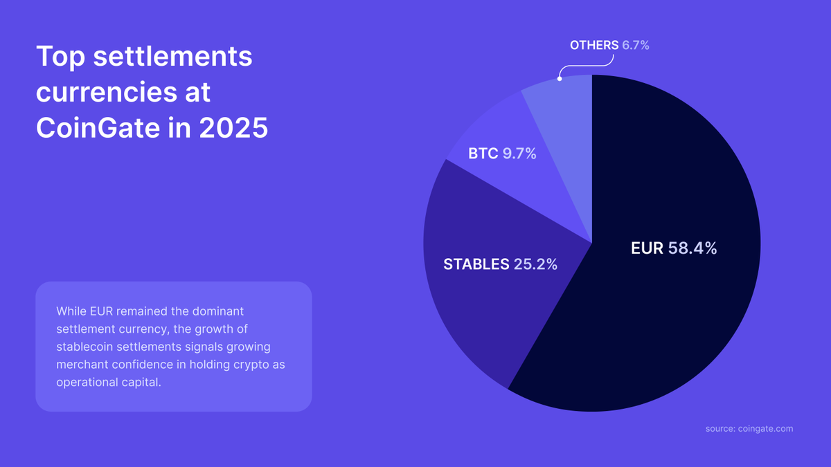 litecoin @LTCFoundation @trondao @BTC_LN @0xPolygon @base 5/7 Settlements:  what merchants did after receiving payments? More merchants chose to settle  in crypto instead of fiat. Crypto settlements increased from 27% to 37.5%,  indicating