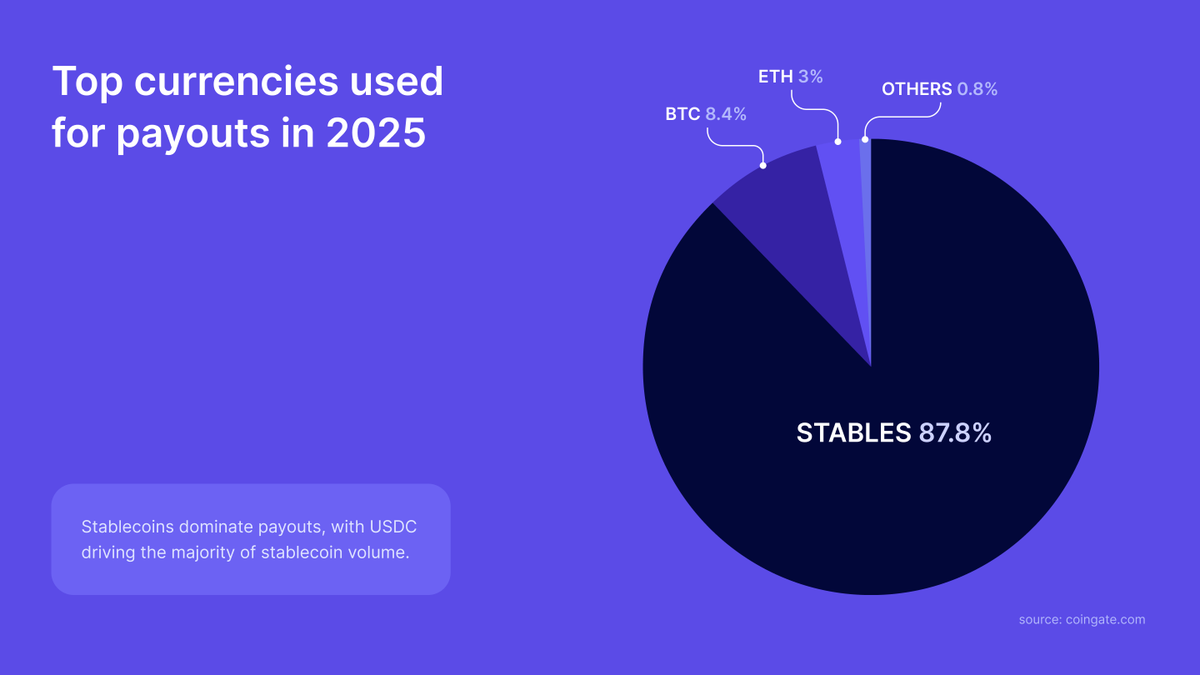litecoin @LTCFoundation @trondao @BTC_LN @0xPolygon @base 6/7 Crypto payouts  became a business tool. Merchants used crypto to pay vendors, partners,  affiliates, and contractors. The most popular payouts were in USDC, Bitcoin,  and