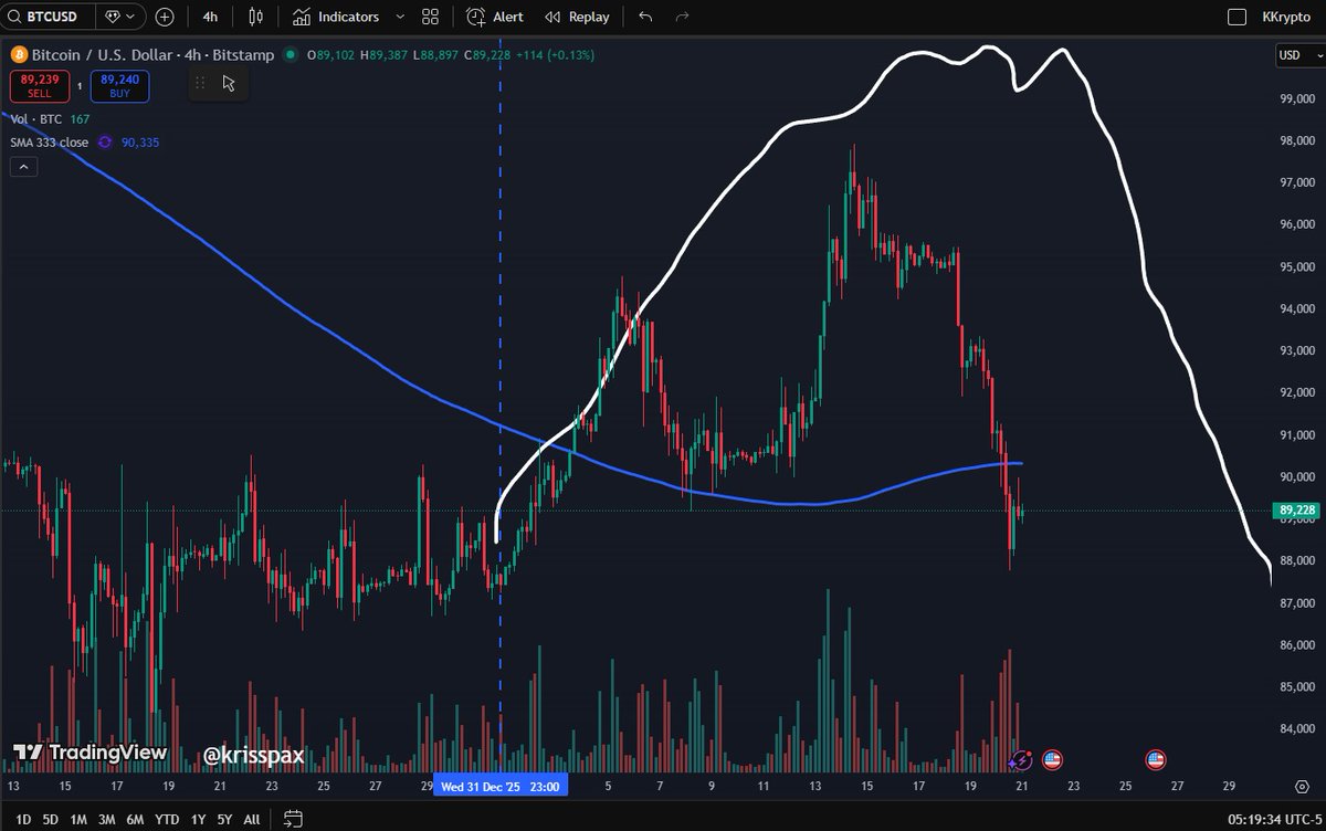 At the beginning of the year I made a price prediction for Bitcoin for the  month of January (shown in white). I thought Bitcoin would retest $100K  before dropping, $BTC made it