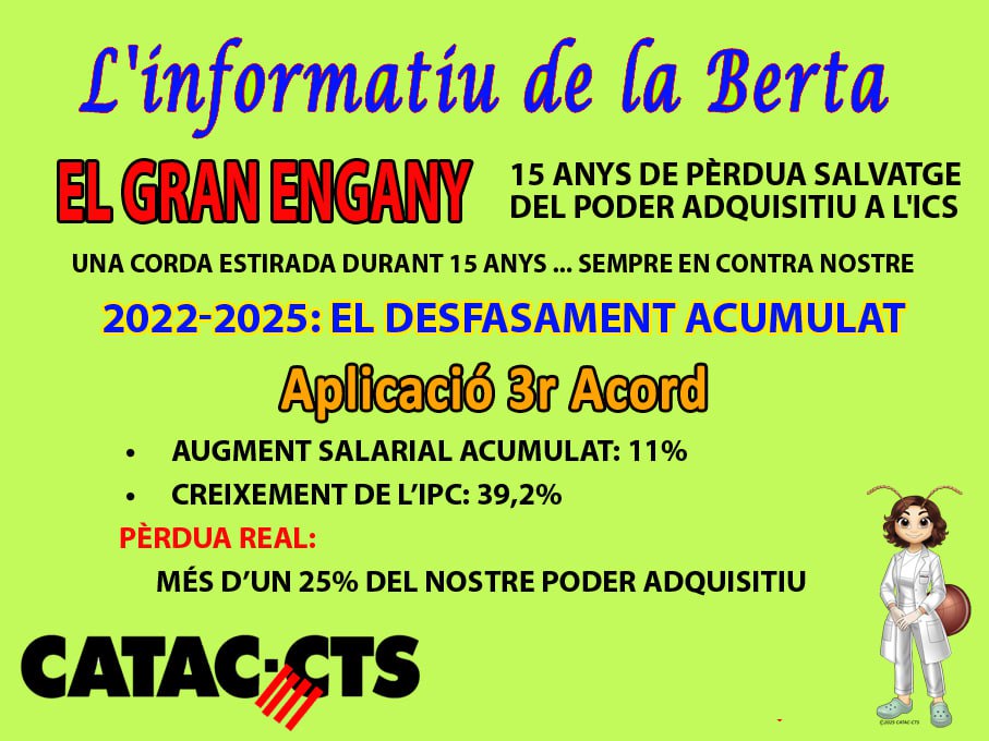 🟣 El Desfasament Acumulat (2022–2025)
📊 Aplicació del 3r Acord: augment salarial acumulat del 11%.  
Però l’IPC ha crescut un 39,2%.  
📉 Pèrdua real: més d’un 25% del nostre poder adquisitiu.  
Això no és una millora. És una presa de pèl.  
🔍 CATAC-CTS exigeix una revisió