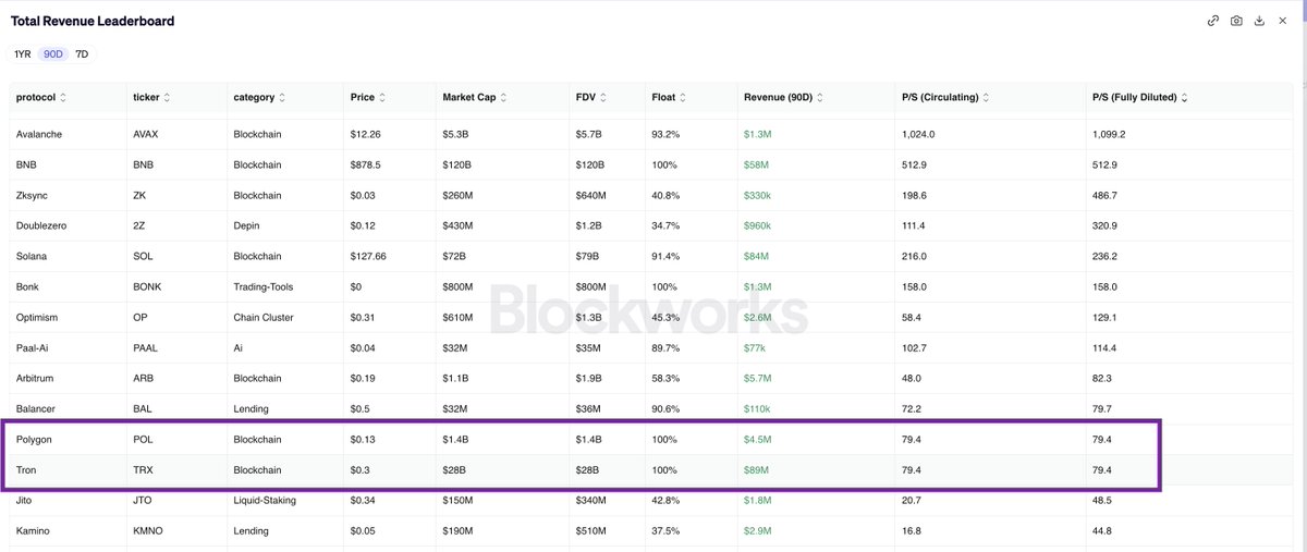 vadim_web3's tweet image. Polygon (@0xPolygon) and Tron (@trondao). Same revenue multiple. Opposite trajectories.

Tron peaked in 2023 to early 2024. Since then, chain fees have been trending down. Price holds, cash flows normalize.
Market cap: ~$28B.
Polygon is doing the opposite, printing its highest…