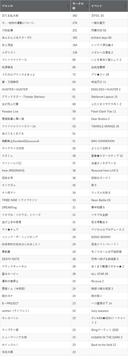 TOKYO FES Jan.2026（2026年01月25日）のサークル数を集計したよ

CP・キャラ別→anodoko.net/blog/?p=7796
ジャンル別→anodoko.net/blog/?p=7795

※画像は集計の一部です。全表は記事でご確認ください
※記事はワード検索できます