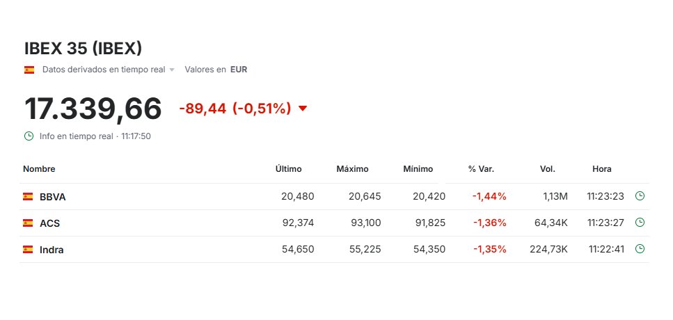BARDAJIASOCIADO's tweet photo. 📊IBEX:
🔻 Las acciones de #ACS (-1,4%) se sitúan entre las más penalizadas del #Ibex
💰La cotización de los títulos de la constructora se ven penalizados por el descuento del #dividendo que abonará el próximo 5 de febrero
#rentabilidad #economia #mercados #exdate #Ibex35 https://t.co/tMRPJ5H4fj