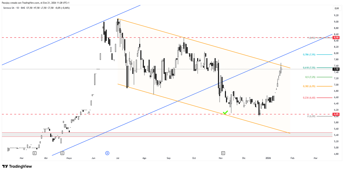 #SCO respetando el soporte se lanza alcista de momento en la resistencia del canal veremos si puede con ella