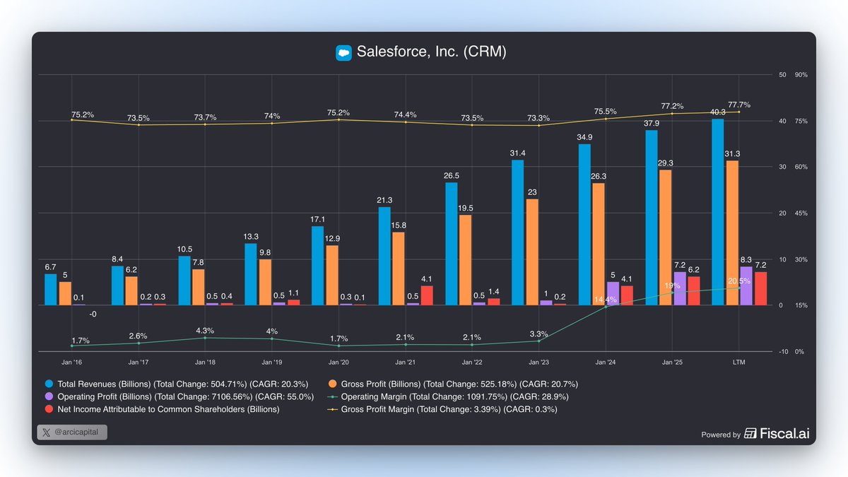 arcicapital's tweet photo. Salesforce stock is down more than 37% from its peak. Some interesting charts. #CRM #Salesforce https://t.co/CNOkTd5kyd