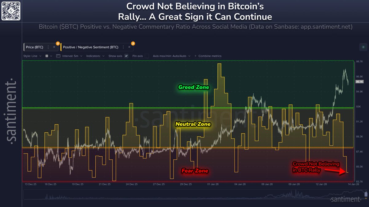 Social media sentiment toward Bitcoin turned bearish between January 12 and  15.