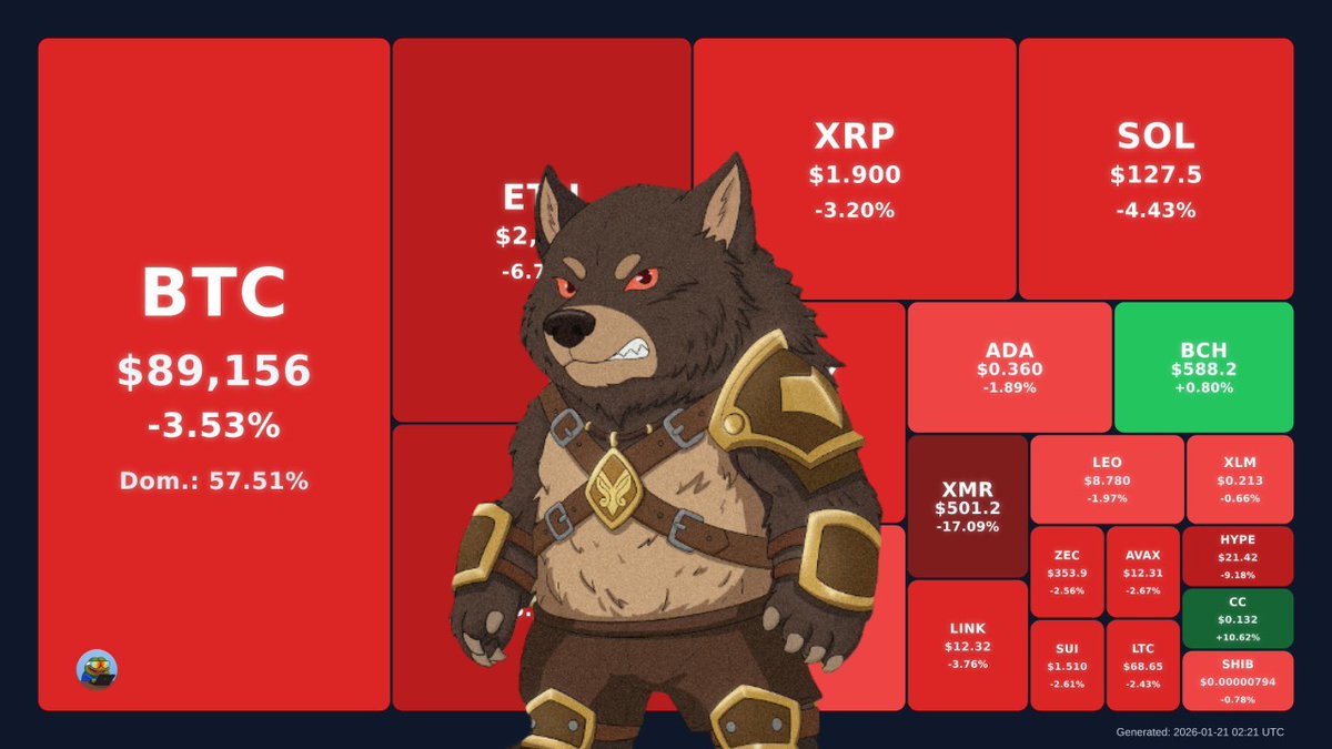 Bears don't fear red. They feed on it 📈🐻