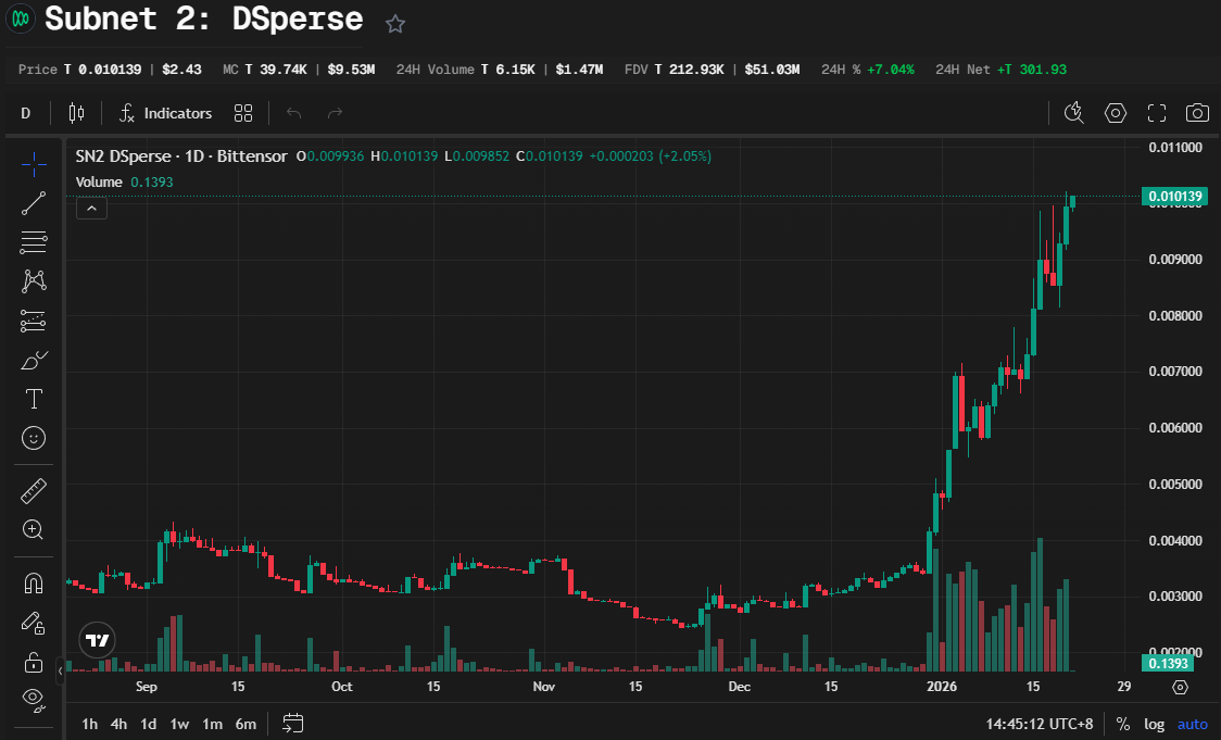 Yizhiyangfund's tweet image. Subnet-2 强势突破 0.01t！承诺兑现，直接送钱！💸
我将在评论区随机抽选20位幸运儿🍀
每人直接空投13枚 #SN2（当前价值0.1318 $tao ）
👇 参与规则极其简单：
1.关注我+关注并@官推 @inference_labs 
2.点赞+转发本条推文
3.评论区留下你的Bittensor钱包地址
⏰48h开奖 本活动均为个人捐赠 无第三方