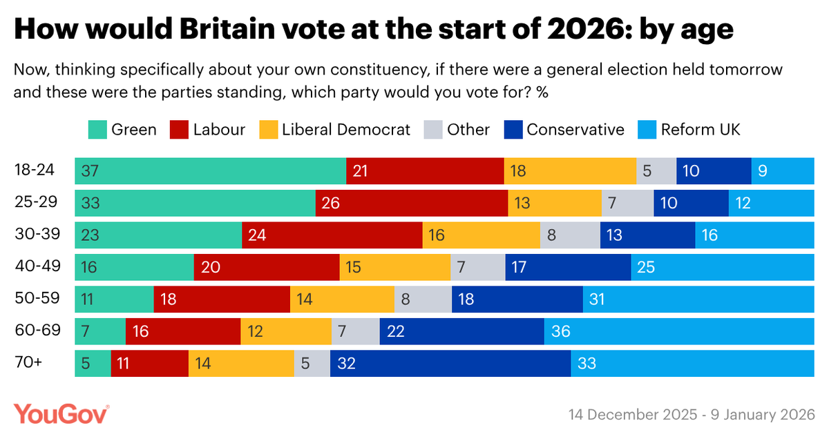 YouGov's tweet image. Support for the Greens is highest among the youngest voters, while older Britons largely favour the Conservatives and Reform UK

18-24 year olds
Green: 37%
Labour: 21%
Lib Dem: 18%
Conservative: 10%
Reform UK: 9%

70+ year olds
Reform UK: 33%
Conservative: 32%
Lib Dem: 14%…