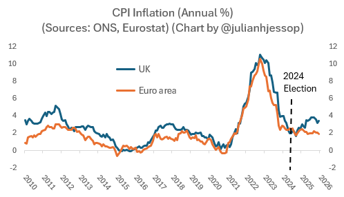 <a href="/TrisOsborneMP/">Tris Osborne MP</a> <a href="/Conservatives/">Conservatives</a> As usual, worth adding the euro area for comparison... 👇

The "Conservative" peak of 11.1% was matched in the rest of Europe.

But under Labour the UK has become an inflation outlier again, reflecting policy choices made by the new government on tax and regulated prices.