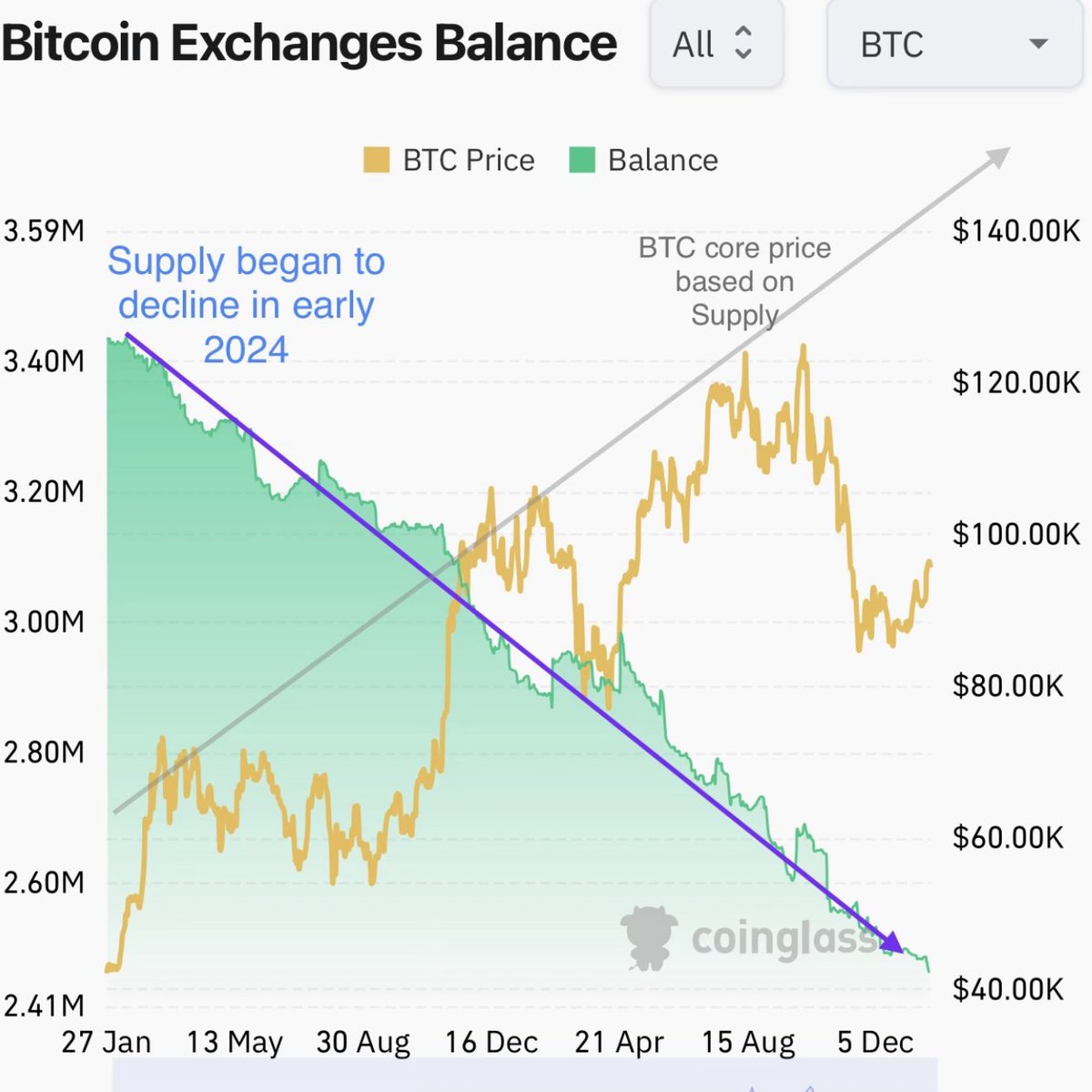 Bitcoin Total Supply is at All Time Lows. Over 200K net BTC have been  bought since the recent ATH & Supply is falling by over 500K per year since  ETF approval (which