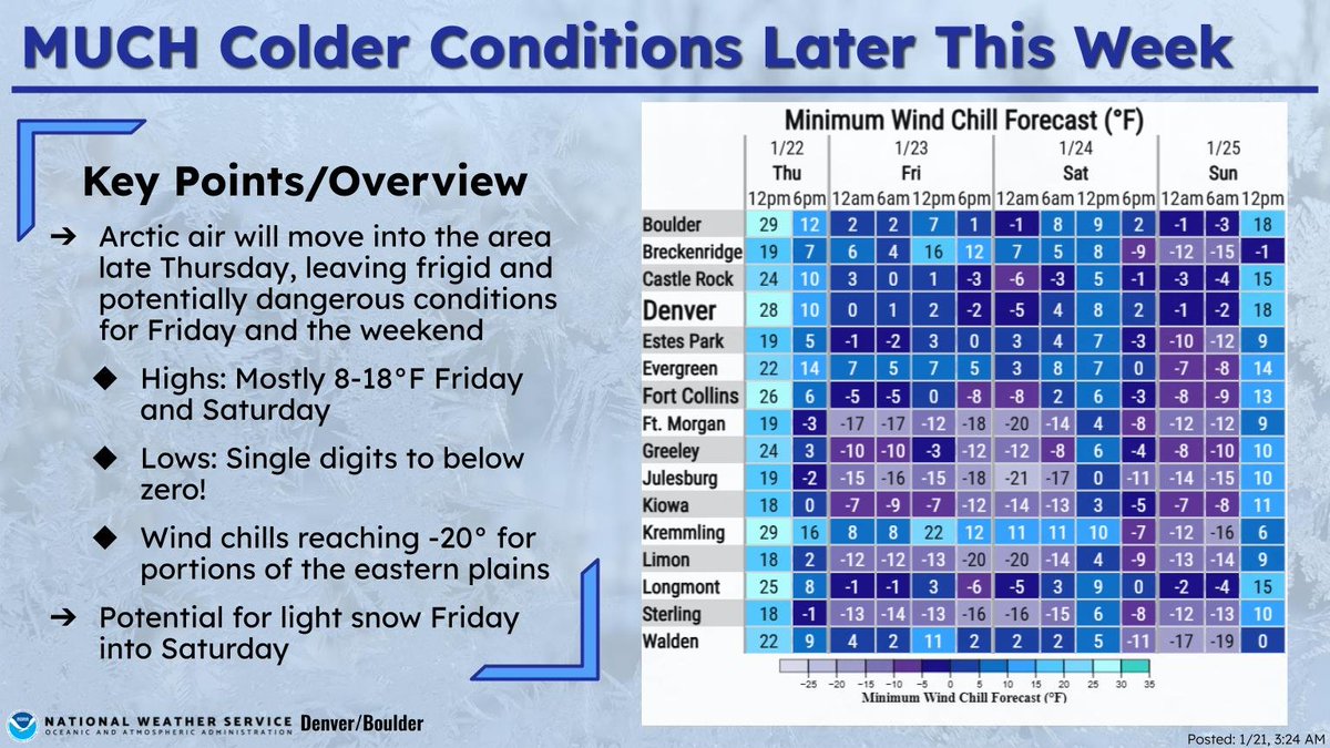 NWSBoulder's tweet photo. 🥶Arctic Cold on the Way🥶

Arctic cold pushes across the area late Thursday, sticks around through at least Saturday night. Areas of light snow, too. Prepare for the extended cold, including plans for livestock and pets. Dress in warm layers, hats, gloves, etc. #COwx https://t.co/7dQ1YMNVk4