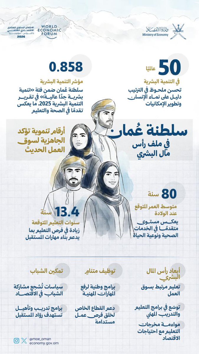 وزارة الاقتصاد - سلطنة عُمان tweet media