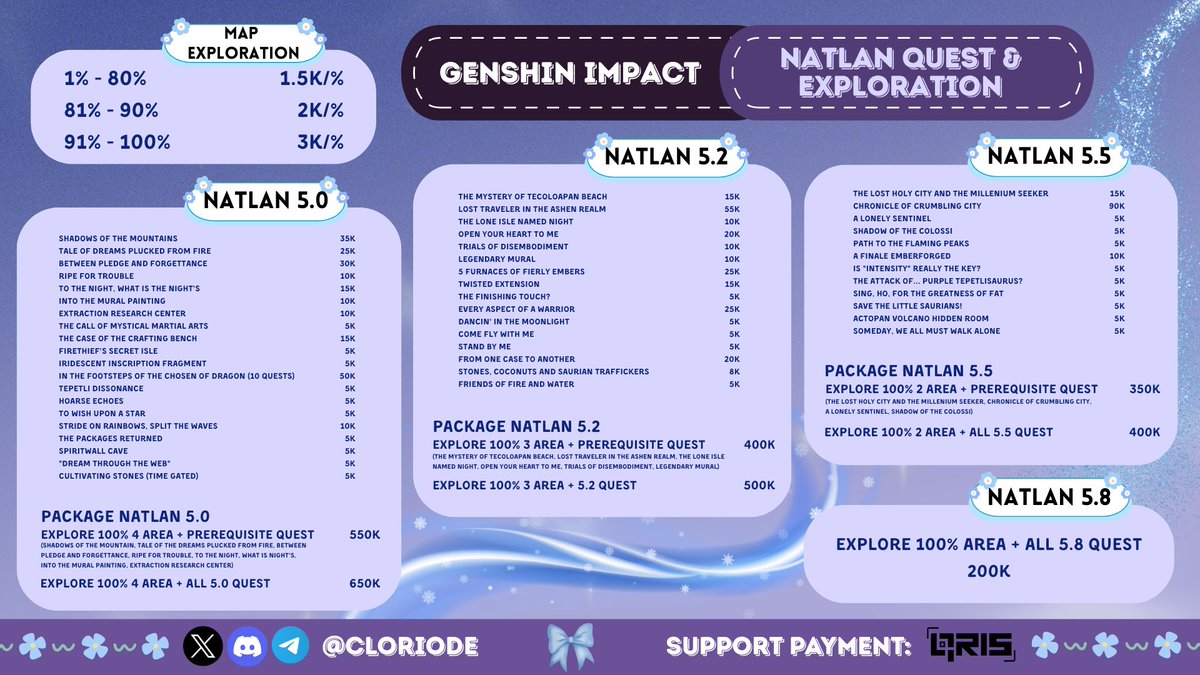 cloriode's tweet image. Lagi sibuk sampai nggak sempat grinding, tapi character incaran udah di depan mata? 🙀

Kalau lagi cari joki genshin, pas banget nih! Mulai dari quest, endgame, event, sampai explore—semua bisa Moona handle! 😼

Detail pricelist &amp;amp; more info: 🔗 linktr.ee/cloriode

#zonauang