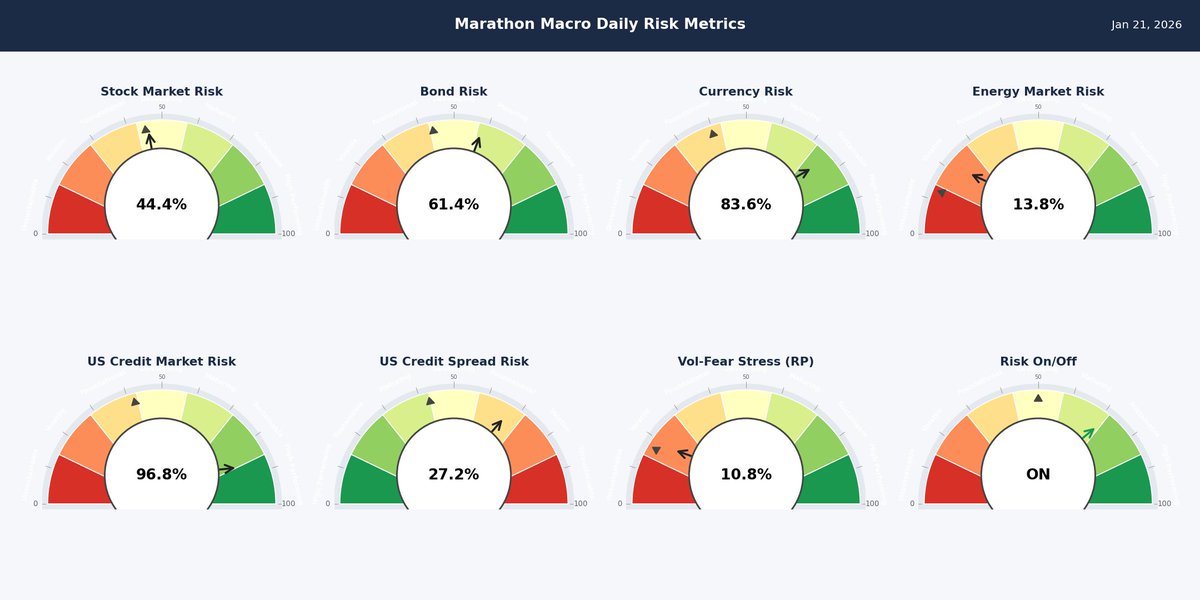 MarathonMacro's tweet photo. 📅 1/21/26  Risk ON 🟢
🟡 Stocks 44.4% - steady #Equities
🟢 Bonds 61.4% - resilient #FixedIncome
🟢 FX 83.6% - robust #Forex
🔴 Energy 13.8% - thin #Oil
🟢 US Credit 96.8% - buoyant #CreditRisk
🟠 Spreads 27.2% - cooling #CreditSpreads
🔴 Vol-Stress 10.8% - tepid #Volatility https://t.co/ItbbYra9Ke