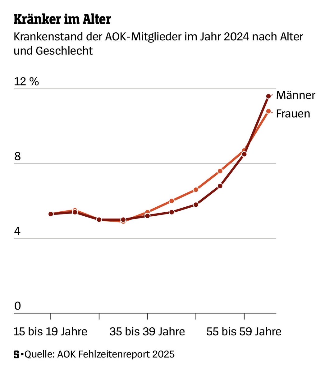 Image for the Tweet beginning: Ältere Arbeitnehmer werden häufiger krank.