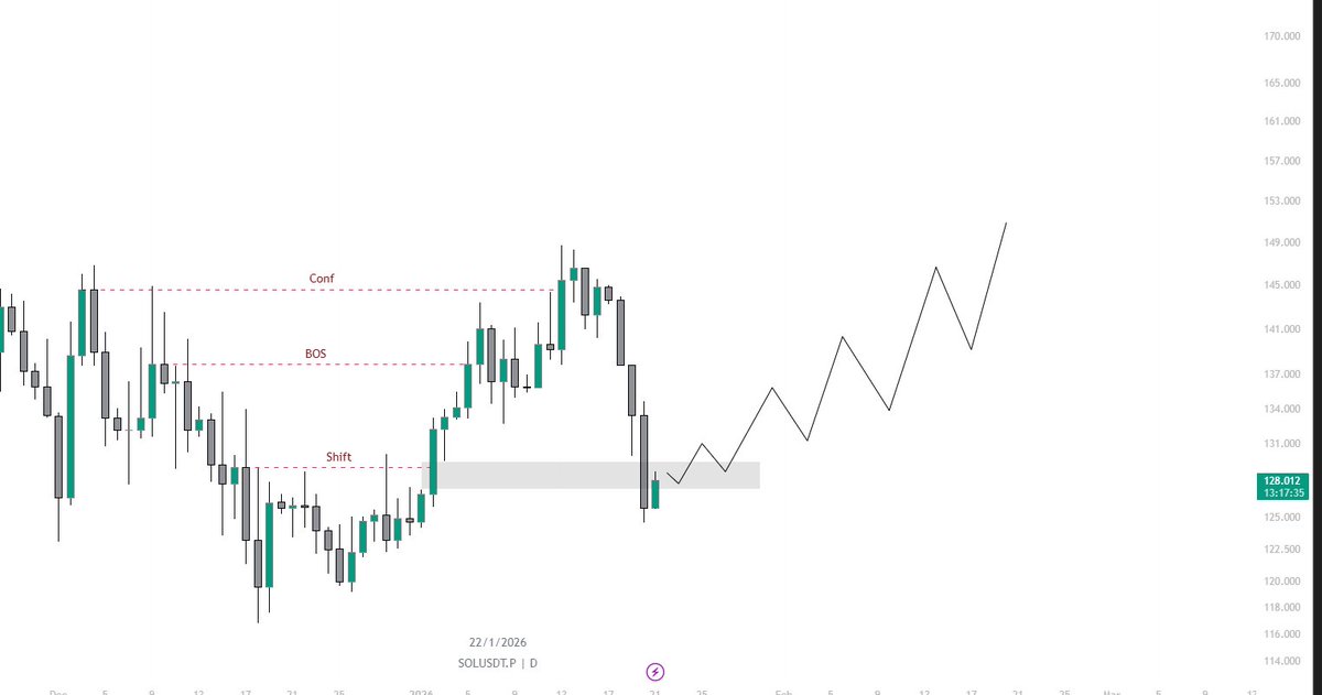 Solana. NFA.

1D TF

SOL been in a downtrend for a while, but for the last couple of months, we’ve been stuck in a range, showing that buyers are pushing back against the bears. Right now, price is chilling in the Fair Value Gap, which could give it the push it needs to break