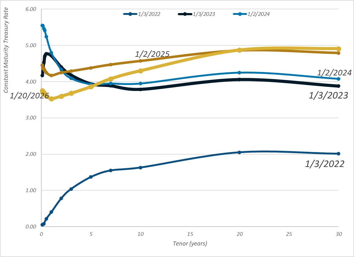 Daily Treasury Rates - 20 Jan 2026 -  actuarial.news/2026/01/21/dai…