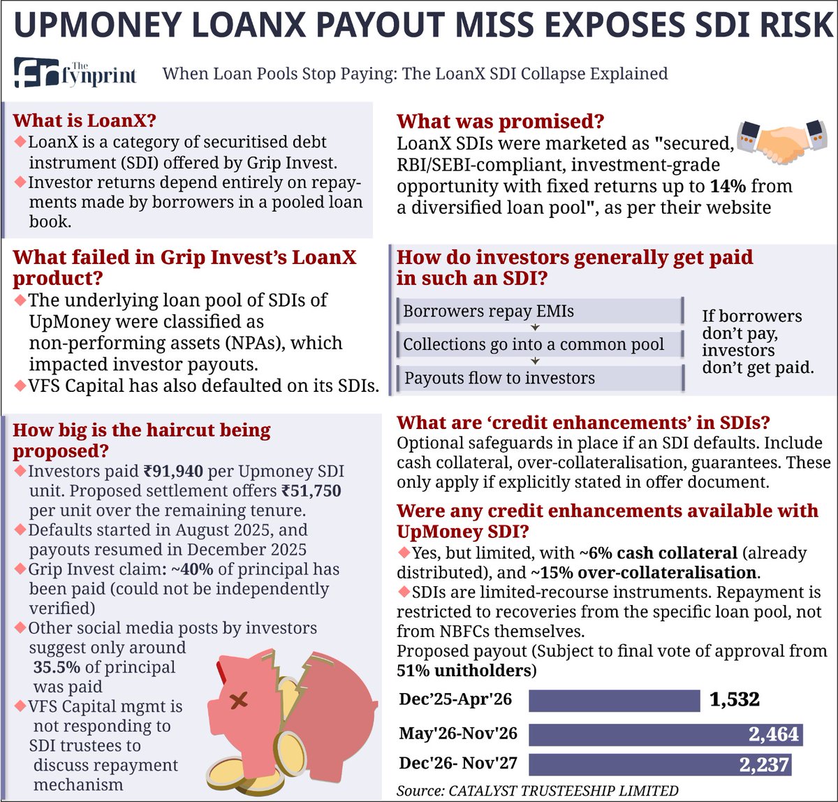 thefynprint's tweet photo. Multiple investors in LoanX, a securitised debt instrument (SDI) distributed via Grip Invest, are currently facing payment defaults after Up Money classified the underlying loan pool backing the product as non-performing assets (NPAs). Apart from Up Money, SDIs offered by VFS Capital have also defaulted.

A Chennai-based investor, who requested anonymity, disclosed that he had invested around Rs 91,000 for a single unit on Grip Invest and is now receiving communications from Up Money SDI trustees, requiring the investor pool to vote on a proposed settlement, effectively asking them to take a haircut on their principal and interest payments. The voting on the proposal is yet to be finalised. By law, a minimum of 51% of investors (by number of units held) need to vote in favour of the proposal for it to be considered further.

For many investors like him, LoanX was positioned as a predictable, fixed-income alternative by Grip Invest, with investments promising up to 14% pre-tax IRR (internal rate of return), as per Grip’s official website.

Reach the full story: https://t.co/v2s8LOIAxY

#FinancialLiteracy #awareness #thefynprint #personalfinanceindia