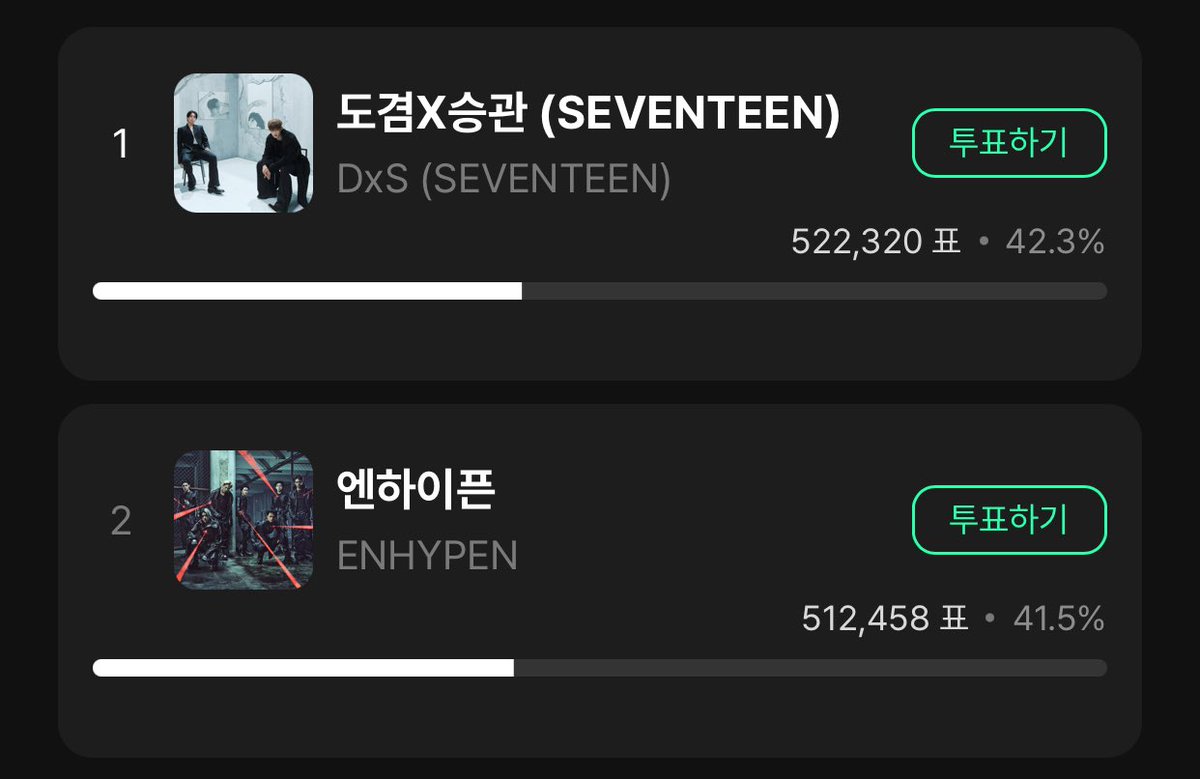 EN_CODEGLOBAL's tweet photo. [MUNIVERSE] — MUSIC CORE STAGE MPICK 
Update as of 07:40PM KST

#ENHYPEN 🥈: 512,458 (41.5%) 🚨
Gap from 🥇: 9,862 (0.8%)‼️

ENGENEs! This website requires no vote collection and has NO ads to watch —just create an account, visit the site, and drop your votes‼️Cast your votes now! 

🗳️ 10 votes per account DAILY
🗓️ ends TOMORROW January 22, 11AM KST
🔗 https://t.co/WNEuXTbh1l

Check sample video tutorial on how to register accounts and vote: https://t.co/HvNg80hEhm

VOTE ENKNIFE NOW
 #VoteENKnifePEN
#ENHYPEN #엔하이픈
@ENHYPEN_members @ENHYPEN
#THE_SIN_VANISH #EN_Knife