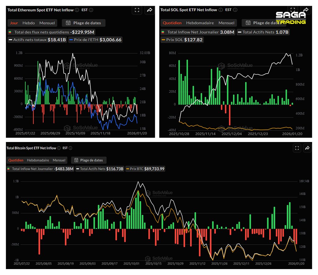 Flux nets hebdomadaires – janvier 2026 $BTC : -$483.38M $ETH : -$229.95M  $SOL : +$3.08M $XRP : -$53.32M $BTC : On assiste à une phase de  désengagement après les fortes entrées précédentes.