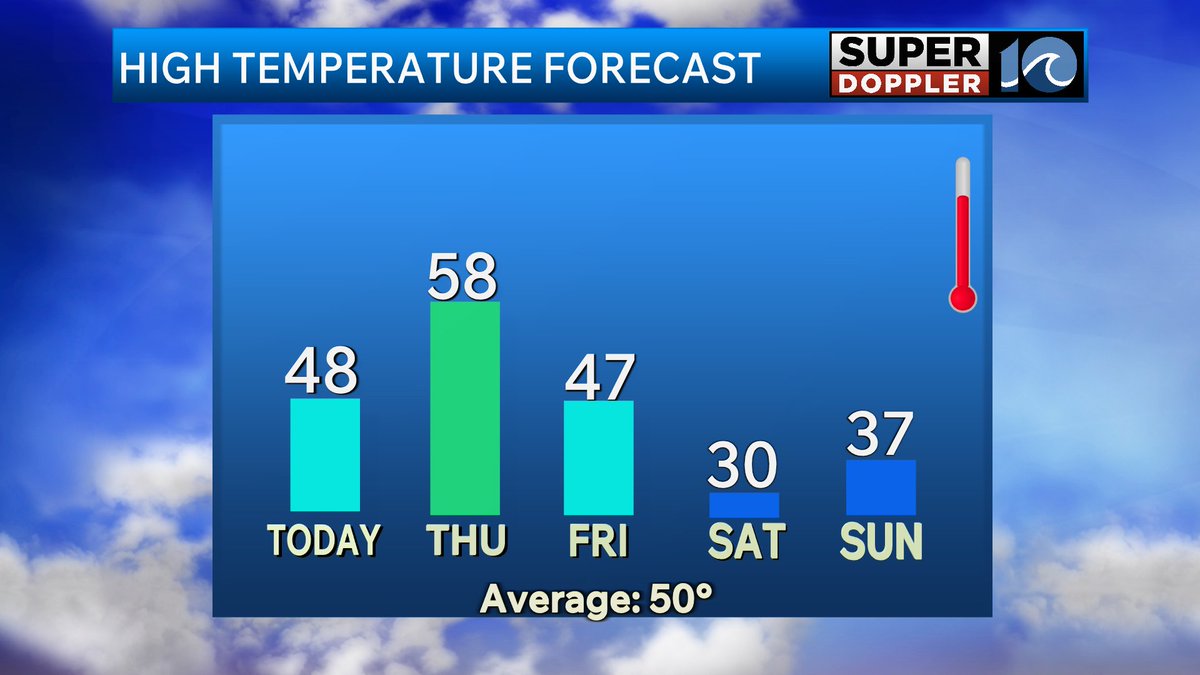 J_Wheeler_WAVY's tweet image. We are dealing with cold temps this morning. Teens/20s to start.  Highs will be in the 40s this afternoon with fair skies.  Milder tomorrow. Then cold this weekend.  We will likely have some snow, but now the models show a big area of a mix as well.  Stay tuned!