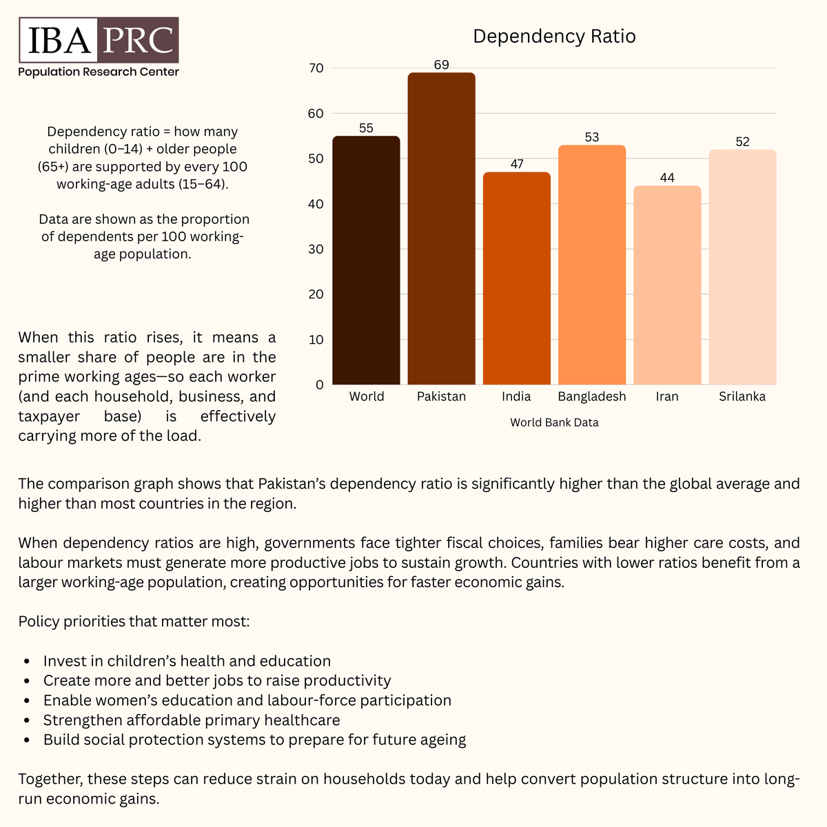PRC_IBA's tweet photo. With one of the highest dependency ratios in the region, Pakistan faces growing pressure on its working-age population to support children and older adults.

#Demography #demographybits #Pakistan  #population #demographictransition https://t.co/iznu2mrDvw