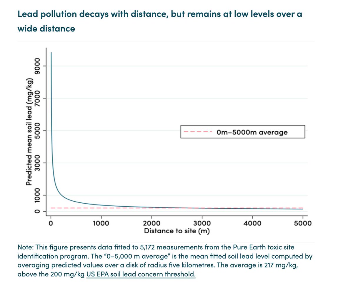 leecrawfurd's tweet photo. NEW PAPER! We know that lead exposure is bad, but where is it all coming from?

We show that used lead-acid battery recycling is likely much more important than previously thought - perhaps 1/3 of exposure in LMICs.

LINK: https://t.co/AkEWFksvbv 

w/ Theo Mitchell &amp; @y_james_hu https://t.co/p78Y2eoprM