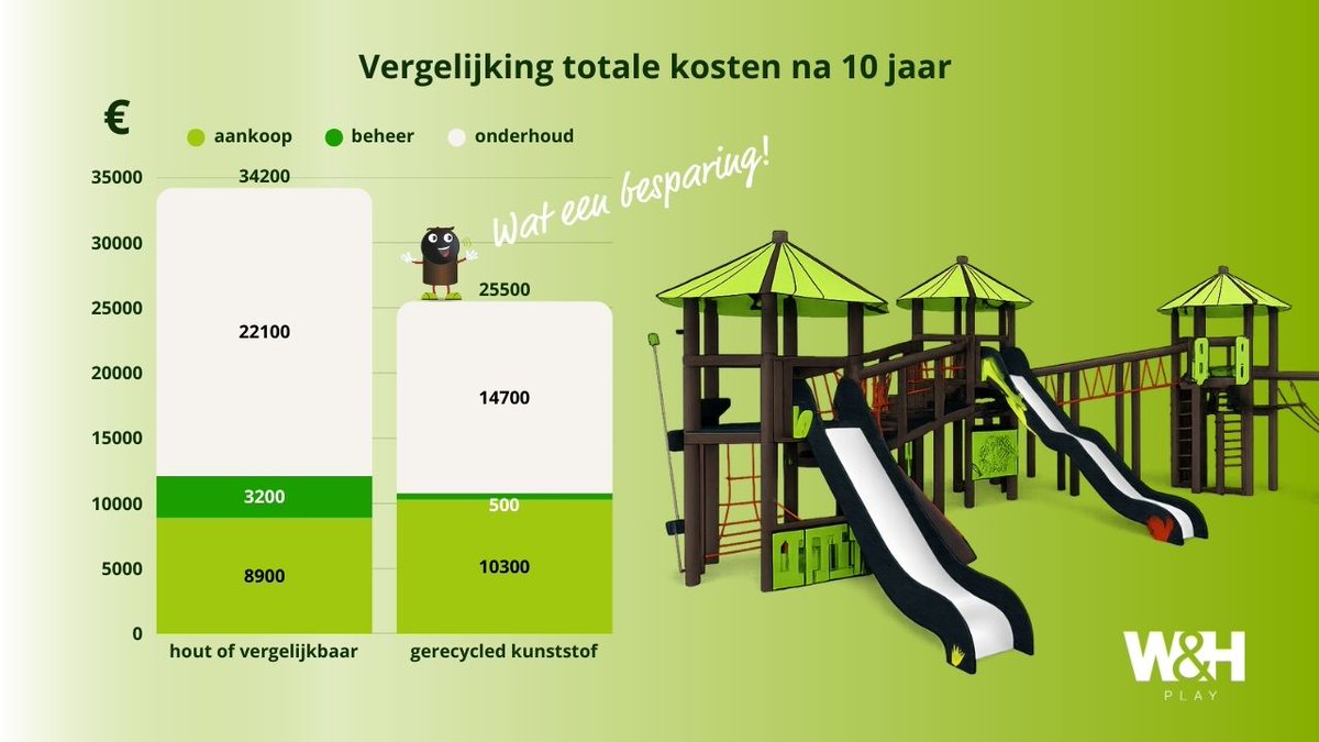 𝐄𝐜𝐨𝐧𝐨𝐦𝐢𝐬𝐜𝐡 𝐚𝐚𝐧𝐭𝐫𝐞𝐤𝐤𝐞𝐥𝐢𝐣𝐤 𝐬𝐩𝐞𝐥𝐞𝐧 💡♻️
 
Wie verder kijkt dan de aanschafprijs, ziet het verschil. Na 10 jaar:
Hout €34.200 vs. gerecycled kunststof €25.500.

Minder onderhoud, meer speelwaarde.
 
#SportenBegintBijSpelen | #Duurzaam