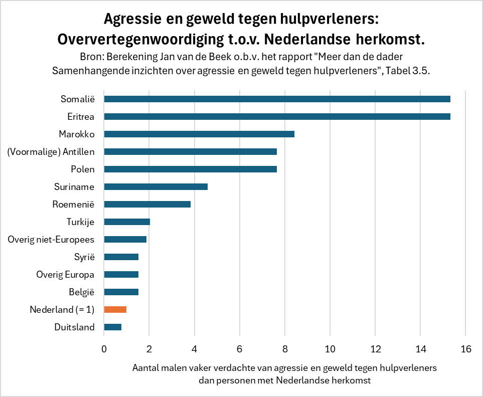 demo_demo_nl's tweet image. Mate van oververtegenwoordiging onder verdachten van agressie en geweld tegen hulpverleners:
Bij sommige groepen (Somalië, Eritrea) zelfs ruim 15× vaker dan bij Nederlandse herkomst.
Steun mij: dr-janvandebeek.backme.org
Voor meer over dit thema: lees Hoofdstuk 14 van mijn boek…