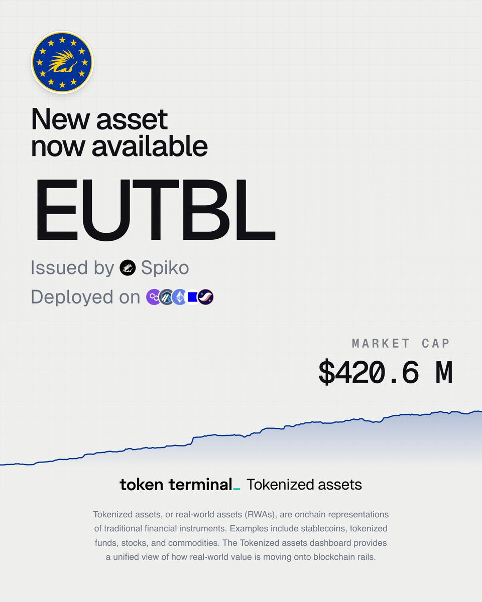 🏦⛓️ Tokenized assets represents the fastest-growing category in crypto.  Incumbent financial institutions, such as @BlackRock and @jpmorgan, are now  launching blockchain-based versions of traditional payments, savings, and  investment products. As a ...