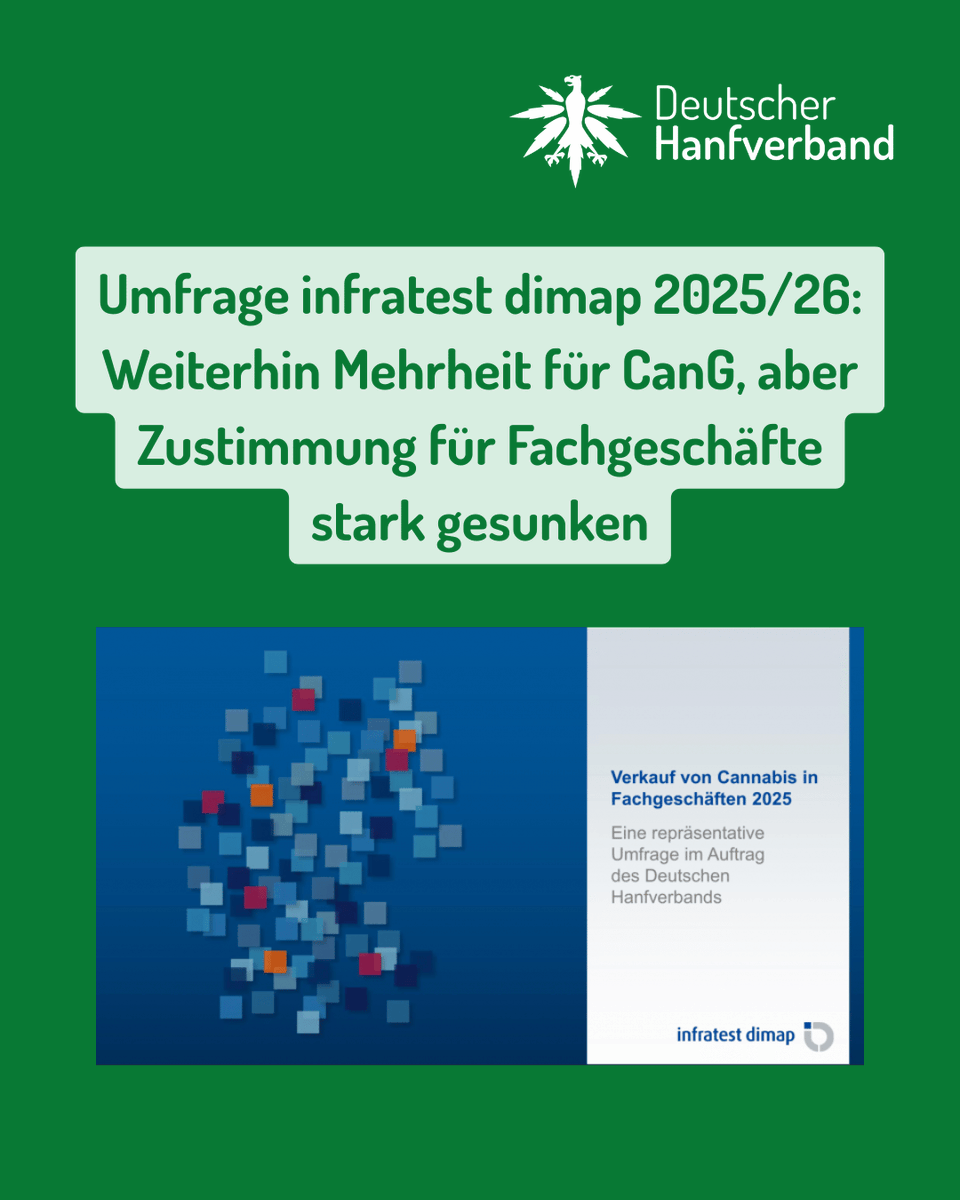 Infratest dimap: Zustimmung zu Fachgeschäften sinkt auf 42%. Aber: Die Mehrheit steht weiter stabil hinter dem CanG (Besitz &amp; Anbau). Der Rückhalt für die Entkriminalisierung bleibt. hanfverband.de/umfrage-infrat…